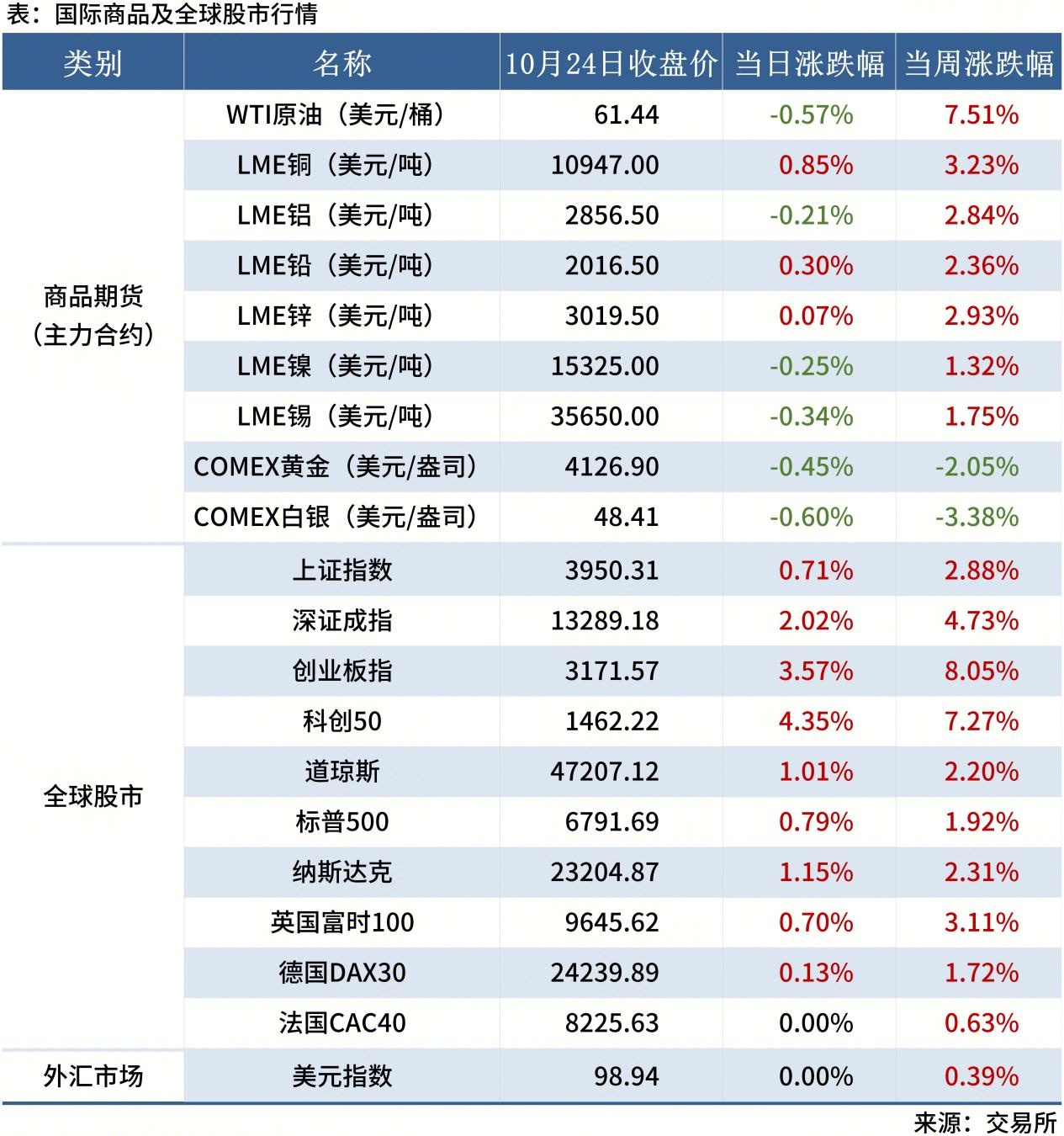 <a href='https://www.mysteel.com/' target='_blank' style='color:#3861ab'>Mysteel</a>早讀表格20250605_全球股市表(周末)