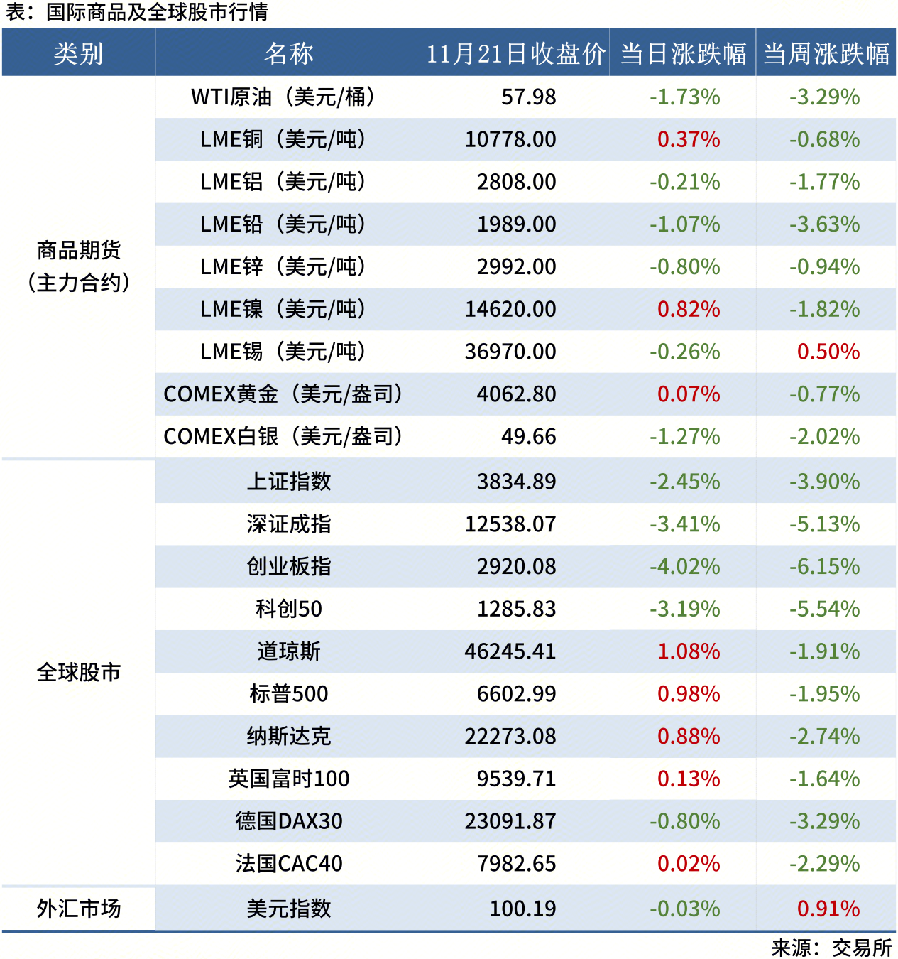 <a href='https://www.mysteel.com/' target='_blank' style='color:#3861ab'>Mysteel</a>早讀表格20250605_全球股市表(周末)
